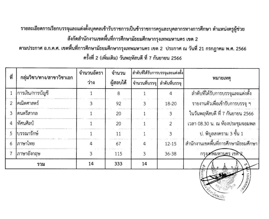 00001245 1 20230901 145547 04 สพม.กรุงเทพมหานครเขต2 เรียกบรรจุครูผู้ช่วยรอบ2 (แทนสละสิทธิ์) จำนวน 14 อัตรา บัญชี 2566 รายงานตัว 7 กันยายน 2566