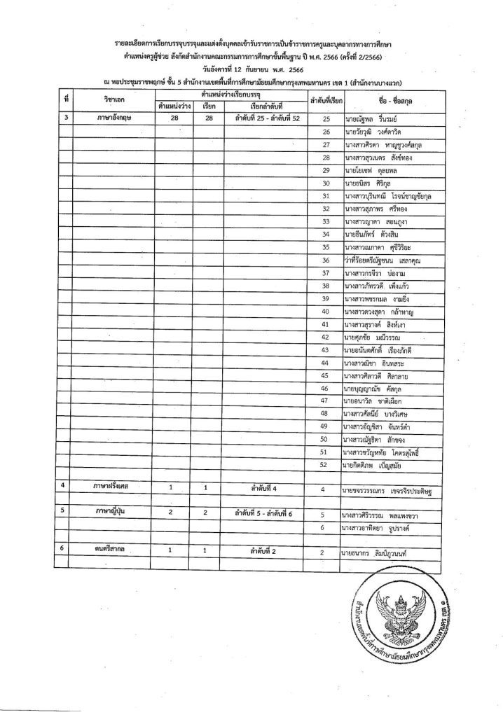 20230831165558 1 04 สพม.กรุงเทพมหานครเขต1 เรียกบรรจุครูผู้ช่วยรอบ2 จำนวน 74 อัตรา บัญชี 2566 รายงานตัว 12 กันยายน 2566