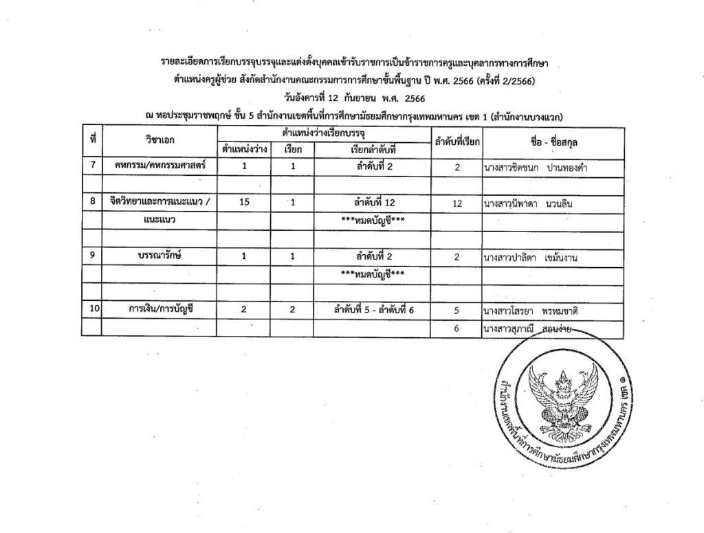 20230831165558 1 05 สพม.กรุงเทพมหานครเขต1 เรียกบรรจุครูผู้ช่วยรอบ2 จำนวน 74 อัตรา บัญชี 2566 รายงานตัว 12 กันยายน 2566