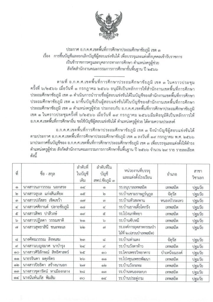 สพป.ชัยภูมิเขต3 เรียกบรรจุครูผู้ช่วย จำนวน 29 อัตรา บัญชี 2566 รายงานตัว 25 กันยายน 2566