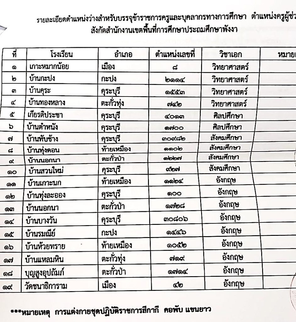 สพป.พังงา เรียกบรรจุครูผู้ช่วยรอบ2 จำนวน 19 อัตรา