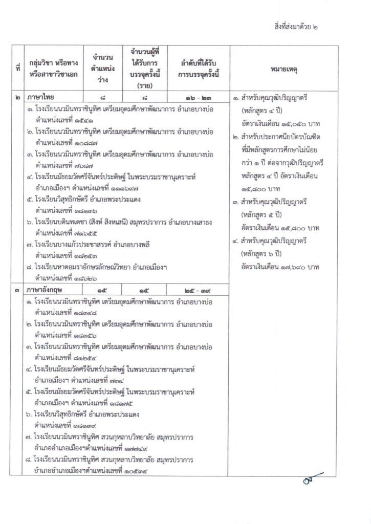 ประกาศ เรียกตัวผู้สอบแข่งขันครูผู้ช่วย คร 03 สพม.สมุทรปราการ เรียกบรรจุครูผู้ช่วยรอบ2 จำนวน 71 อัตรา บัญชี 2566 รายงานตัว 13 กันยายน 2566