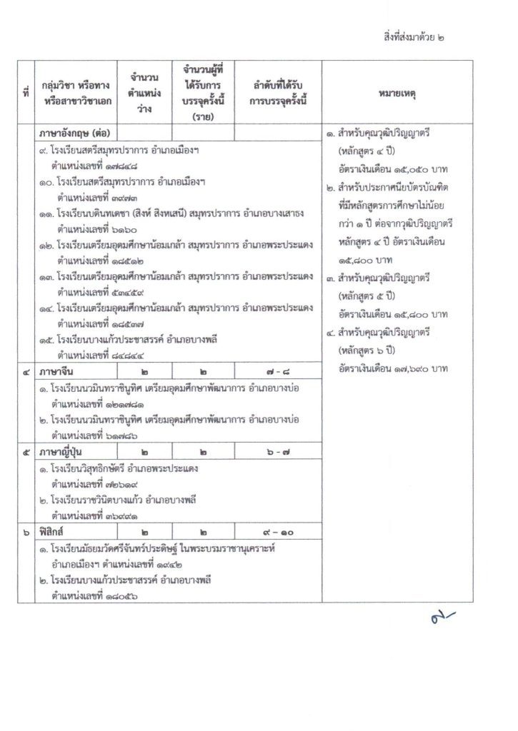 ประกาศ เรียกตัวผู้สอบแข่งขันครูผู้ช่วย คร 04 สพม.สมุทรปราการ เรียกบรรจุครูผู้ช่วยรอบ2 จำนวน 71 อัตรา บัญชี 2566 รายงานตัว 13 กันยายน 2566