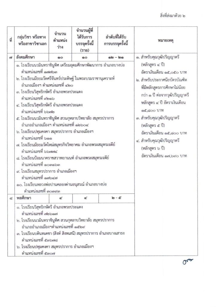 ประกาศ เรียกตัวผู้สอบแข่งขันครูผู้ช่วย คร 05 สพม.สมุทรปราการ เรียกบรรจุครูผู้ช่วยรอบ2 จำนวน 71 อัตรา บัญชี 2566 รายงานตัว 13 กันยายน 2566