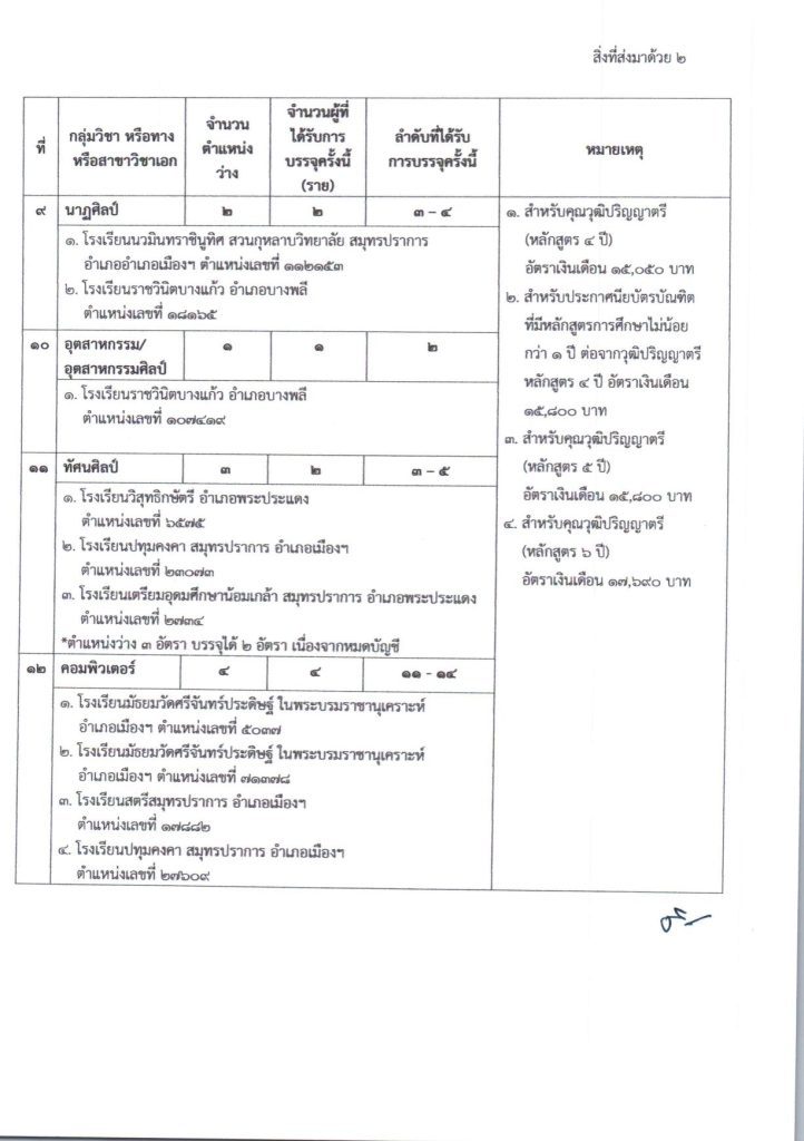 ประกาศ เรียกตัวผู้สอบแข่งขันครูผู้ช่วย คร 06 สพม.สมุทรปราการ เรียกบรรจุครูผู้ช่วยรอบ2 จำนวน 71 อัตรา บัญชี 2566 รายงานตัว 13 กันยายน 2566