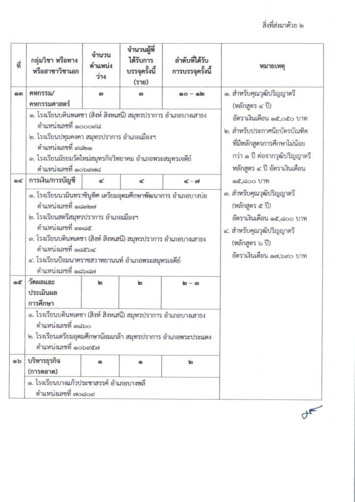 ประกาศ เรียกตัวผู้สอบแข่งขันครูผู้ช่วย คร 07 สพม.สมุทรปราการ เรียกบรรจุครูผู้ช่วยรอบ2 จำนวน 71 อัตรา บัญชี 2566 รายงานตัว 13 กันยายน 2566