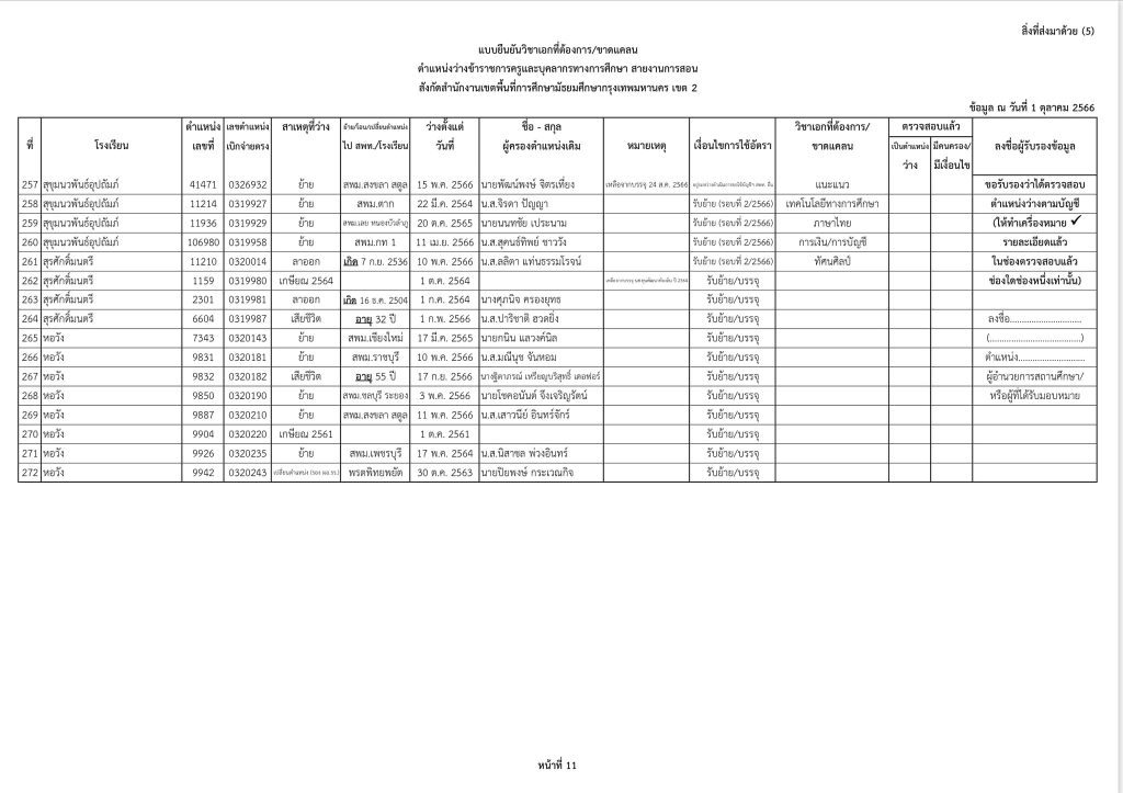 11 สพม.กรุงเทพเขต2 เผยตำแหน่งว่างเตรียมบรรจุครูผู้ช่วย 2566 ข้อมูล ณ วันที่ 1 ตุลาคม 2566