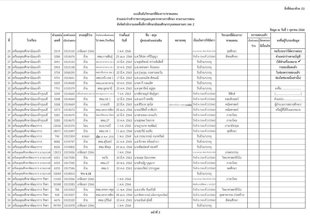 2 สพม.กรุงเทพเขต2 เผยตำแหน่งว่างเตรียมบรรจุครูผู้ช่วย 2566 ข้อมูล ณ วันที่ 1 ตุลาคม 2566