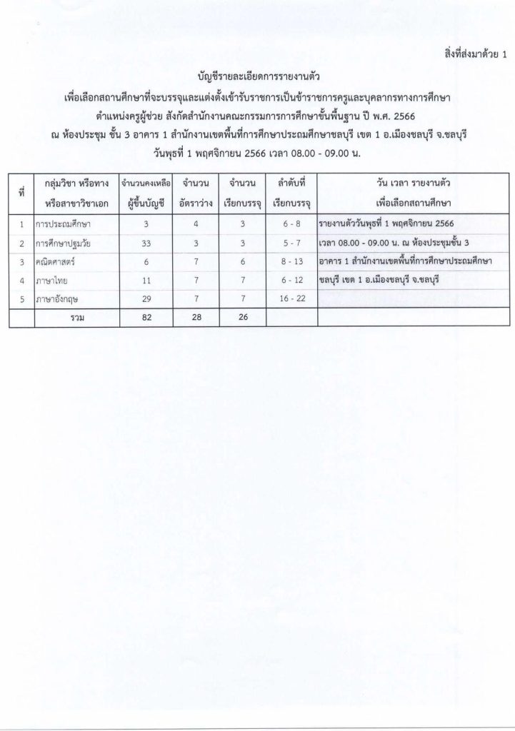 3827 02 สพป.ชลบุรีเขต1 เรียกบรรจุครูผู้ช่วยรอบ2 บัญชี 1/2566 จำนวน 26 อัตรา รายงานตัว 1 พฤศจิกายน 2566