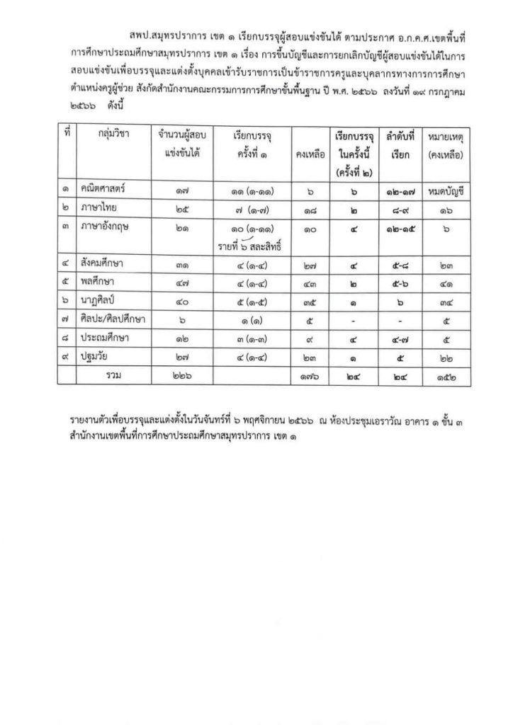 สพป.สมุทรปราการเขต1 เรียกบรรจุครูผู้ช่วยรอบ2 จำนวน 24 อัตรา บัญชี 1/2566 รายงานตัว 6 พฤศจิกายน 2566