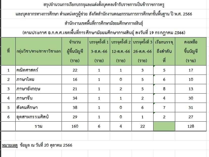 สพม.กาฬสินธุ์ เรียกบรรจุครูผู้ช่วยรอบ3 บัญชี 1/2566 และ บัญชี 1/2564