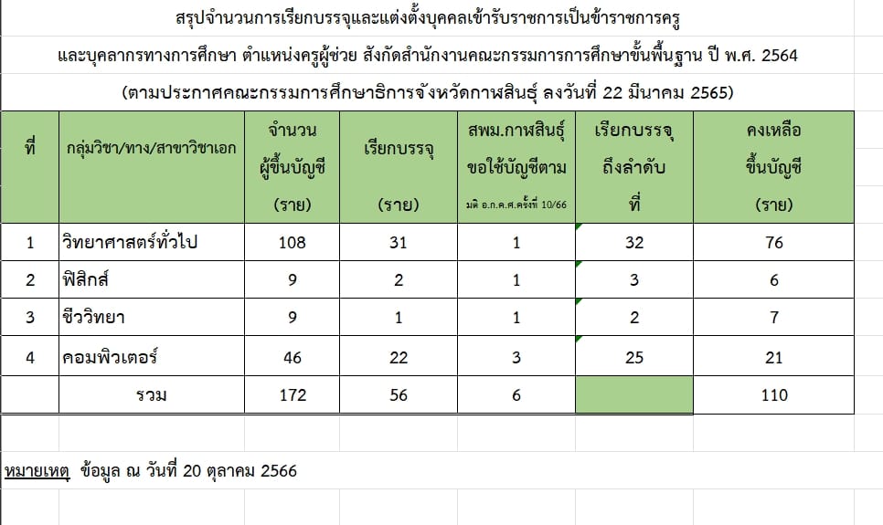 393746960 342164221653471 12914044769587522 n สพม.กาฬสินธุ์ เรียกบรรจุครูผู้ช่วยรอบ3 บัญชี 1/2566 และ บัญชี 1/2564 รวมจำนวน 28 อัตรา รายงานตัว 26 ตุลาคม 2566