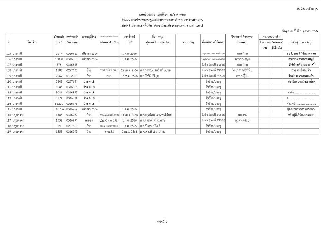 5 สพม.กรุงเทพเขต2 เผยตำแหน่งว่างเตรียมบรรจุครูผู้ช่วย 2566 ข้อมูล ณ วันที่ 1 ตุลาคม 2566