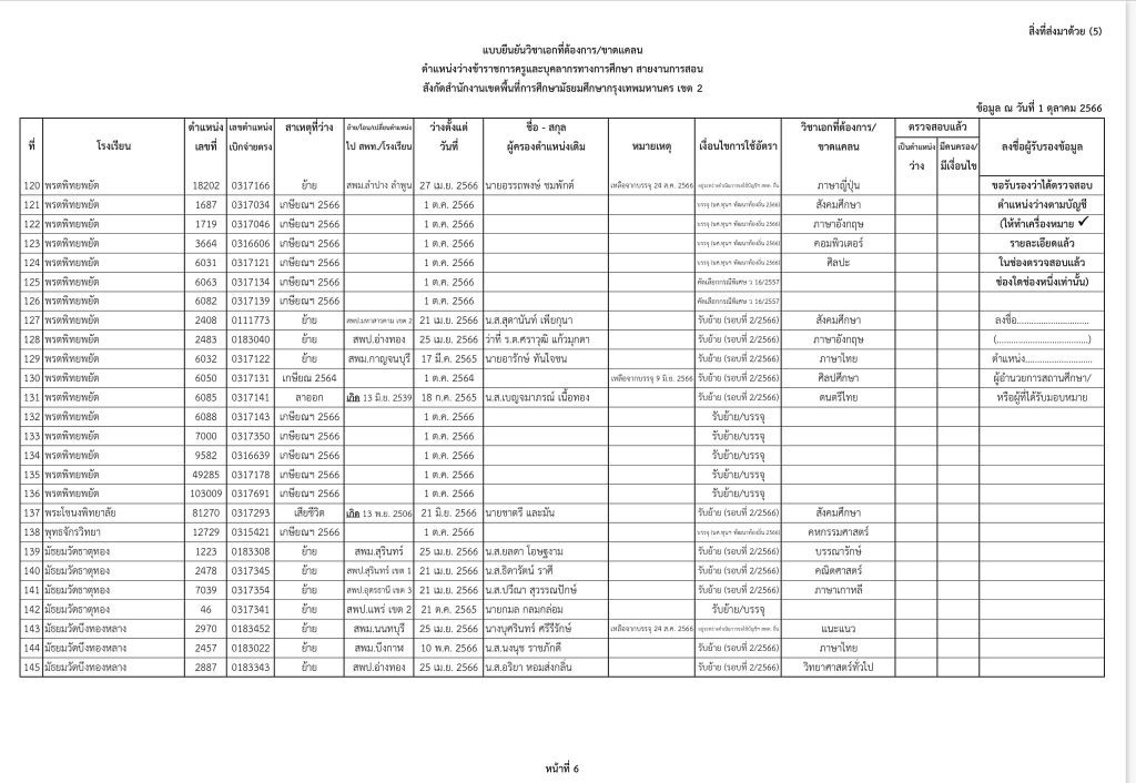 6 สพม.กรุงเทพเขต2 เผยตำแหน่งว่างเตรียมบรรจุครูผู้ช่วย 2566 ข้อมูล ณ วันที่ 1 ตุลาคม 2566