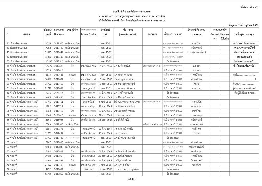 7 สพม.กรุงเทพเขต2 เผยตำแหน่งว่างเตรียมบรรจุครูผู้ช่วย 2566 ข้อมูล ณ วันที่ 1 ตุลาคม 2566