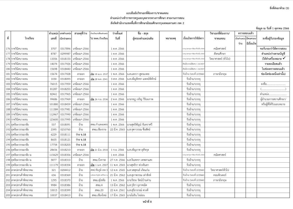 8 สพม.กรุงเทพเขต2 เผยตำแหน่งว่างเตรียมบรรจุครูผู้ช่วย 2566 ข้อมูล ณ วันที่ 1 ตุลาคม 2566