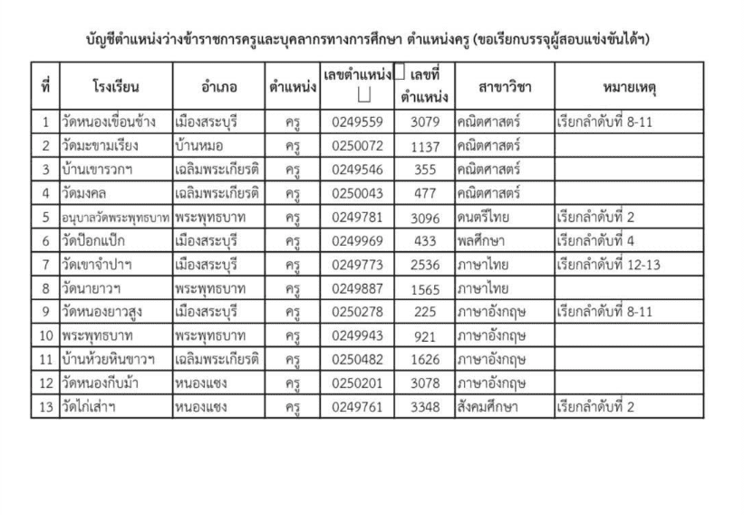 สพป.สระบุรีเขต1 เรียกบรรจุครูผู้ช่วยรอบ2 จำนวน 13 อัตรา บัญชี 2566 รายงานตัว 12 ตุลาคม 2566