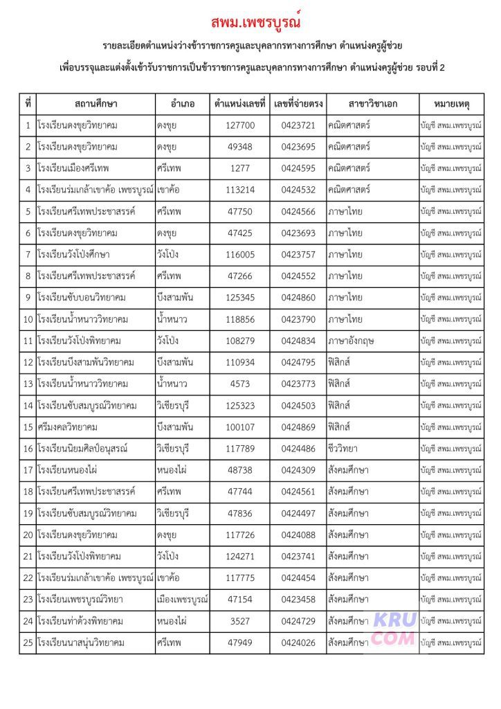 สพม.เพชรบูรณ์ เรียกบรรจุครูผู้ช่วยรอบ2 จำนวน 45 อัตรา รายงานตัว 3 พฤศจิกายน 2566