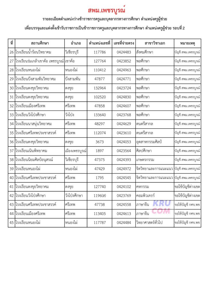 ตำแหน่งว่างบรรจุ ครูผู้ช่วย รอบที่22 สพม.เพชรบูรณ์ เรียกบรรจุครูผู้ช่วยรอบ2 จำนวน 45 อัตรา รายงานตัว 3 พฤศจิกายน 2566