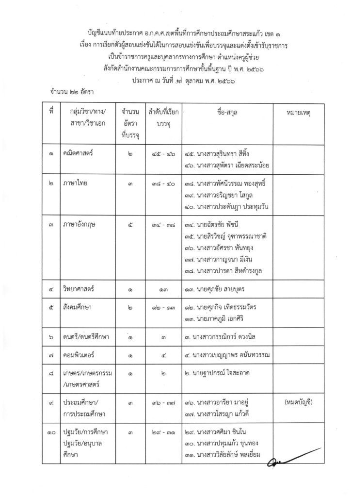 ประกาศเรียกตัวผู้สอบแข่งขันได้ฯ ตำแหน่งครูผู้ช่วย สพป.สระแก้ว เขต 1 ครั้งที่ 2 2566 02 สพป.สระแก้วเขต1 เรียกบรรจุครูผู้ช่วยรอบ2 จำนวน 22 อัตรา รายงานตัว 1 พฤศจิกายน 2566