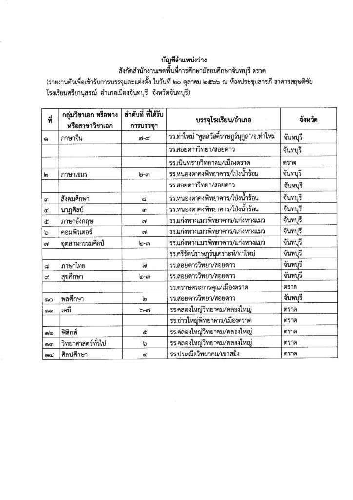 รายงานตัวครูผู้ช่วย ครั้งที่ 2 2566 02 สพม.จันทบุรี ตราด เรียกบรรจุครูผู้ช่วย จำนวน 20 อัตรา รายงานตัว 20 ตุลาคม 2566