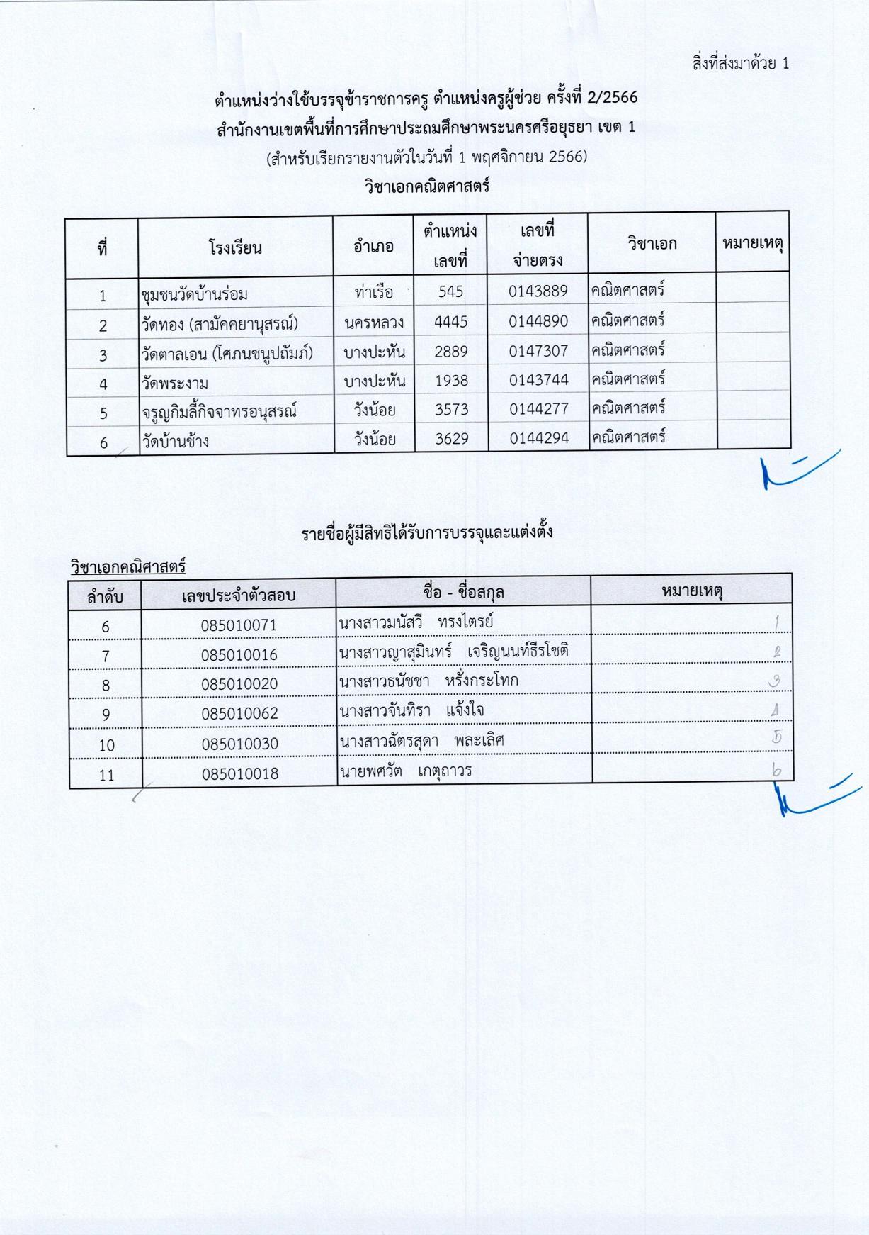 สพป.พระนครศรีอยุธยา เขต 1 01 สพป.พระนครศรีอยุธยาเขต1 เรียกบรรจุครูผู้ช่วยรอบ2 จำนวน 95 อัตรา รายงานตัว 1 พฤศจิกายน 2566