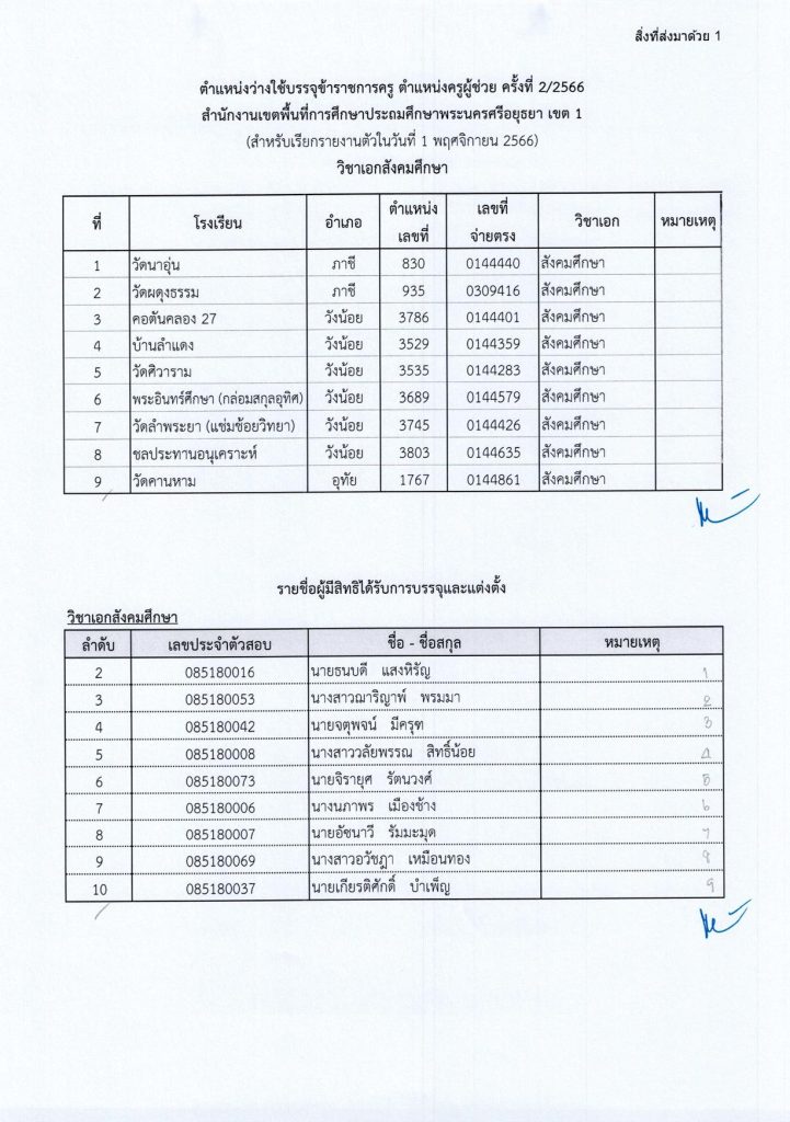 สพป.พระนครศรีอยุธยา เขต 1 05 สพป.พระนครศรีอยุธยาเขต1 เรียกบรรจุครูผู้ช่วยรอบ2 จำนวน 95 อัตรา รายงานตัว 1 พฤศจิกายน 2566