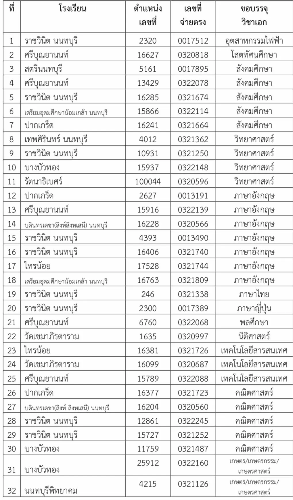 1000005595 สพม.นนทบุรี เรียกบรรจุรอบ7 ครูผู้ช่วย จำนวน 32 อัตรา รายงานตัววันที่ 13 มีนาคม 2567