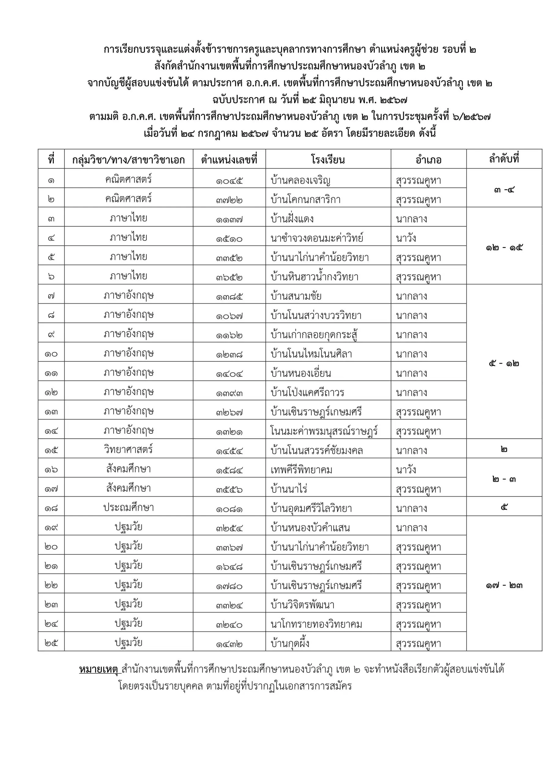 สพป.หนองบัวลำภู เขต2 เรียกบรรจุครูผู้ช่วยครั้งที่2 จำนวน 25 อัตรา