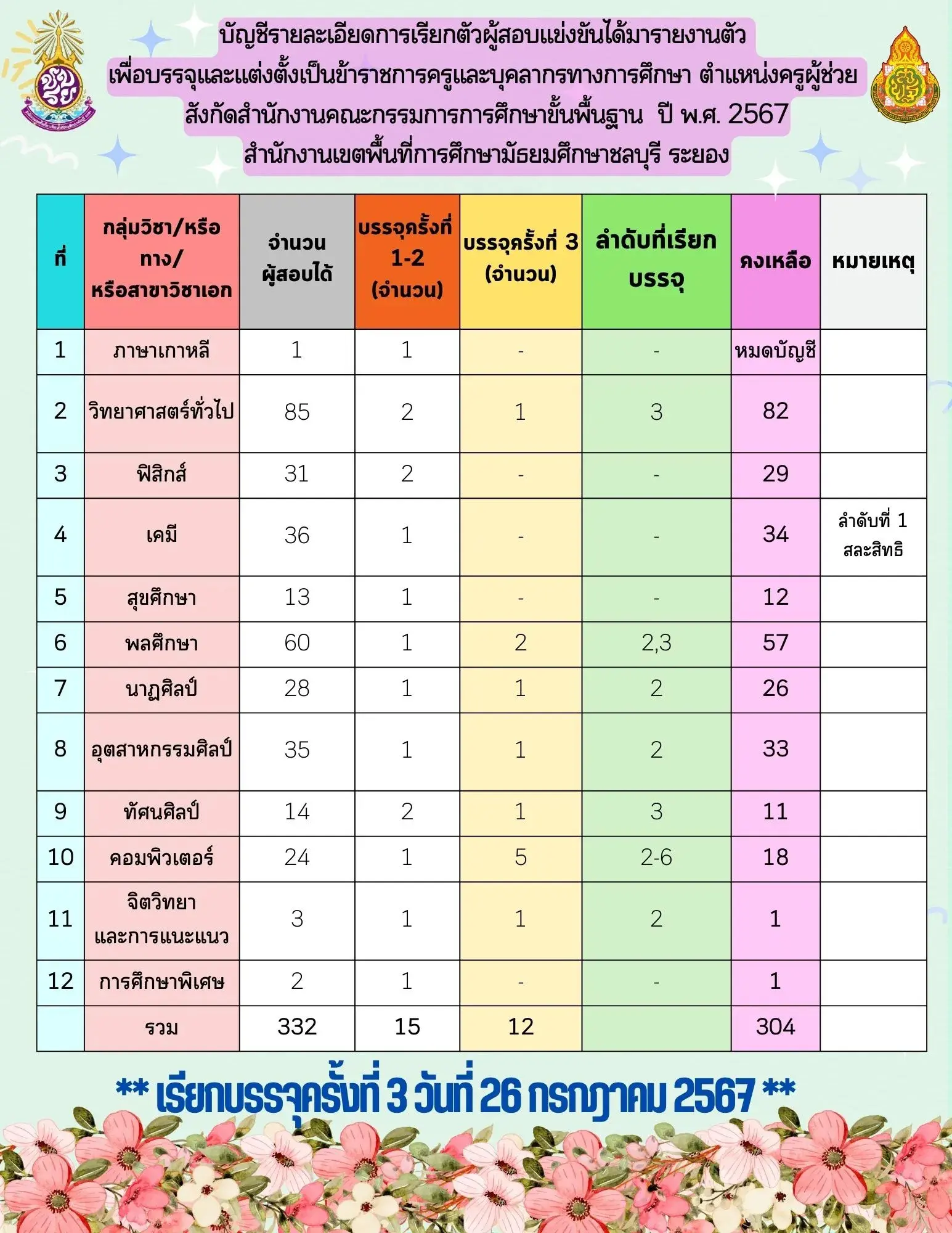 สพม.ชลบุรี ระยอง เรียกบรรจุครูผู้ช่วยครั้งที่3 [บัญชี 2567]