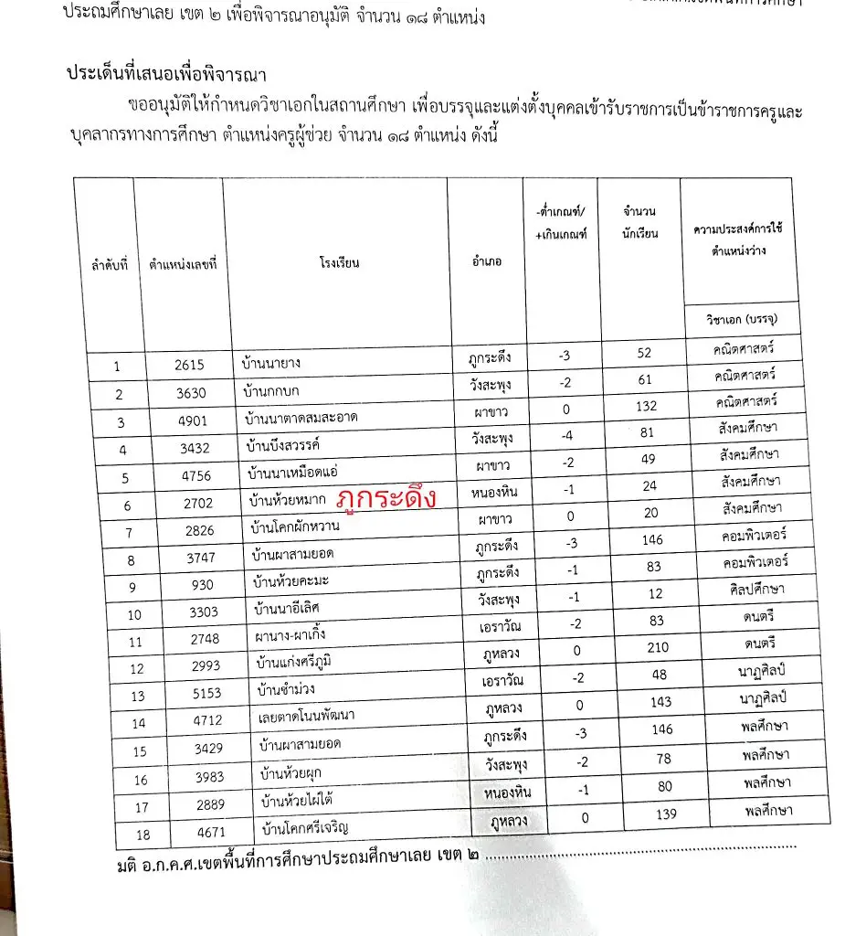 สพป.เลยเขต2 เตรียมเรียกบรรจุครูผู้ช่วยครั้งที่2 จำนวน 18 อัตรา