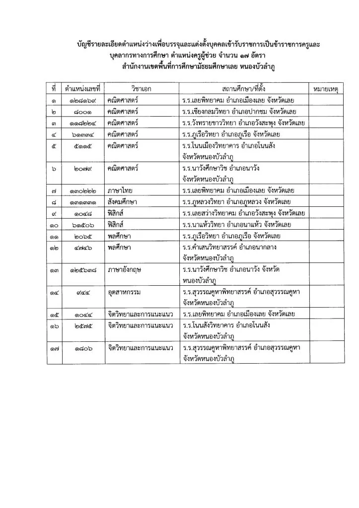 สพม.เลย หนองบัวลำภู เรียกบรรจุครูผู้ช่วยครั้งที่2 จำนวน 17 อัตรา