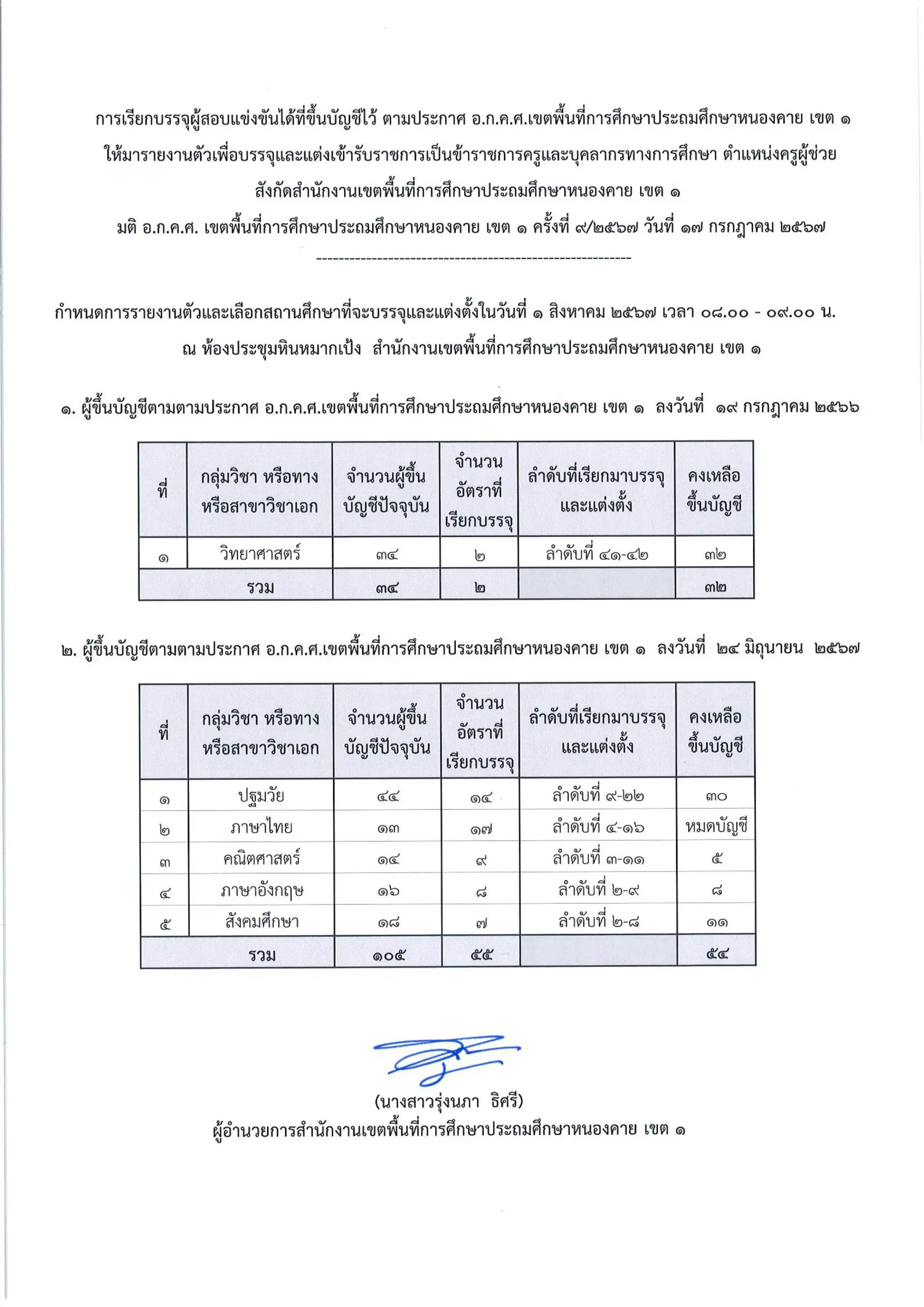 สพป.หนองคายเขต1 เรียกบรรจุครูผู้ช่วย จำนวน 57 อัตรา รายงานตัววันที่ 1 สิงหาคม 2567