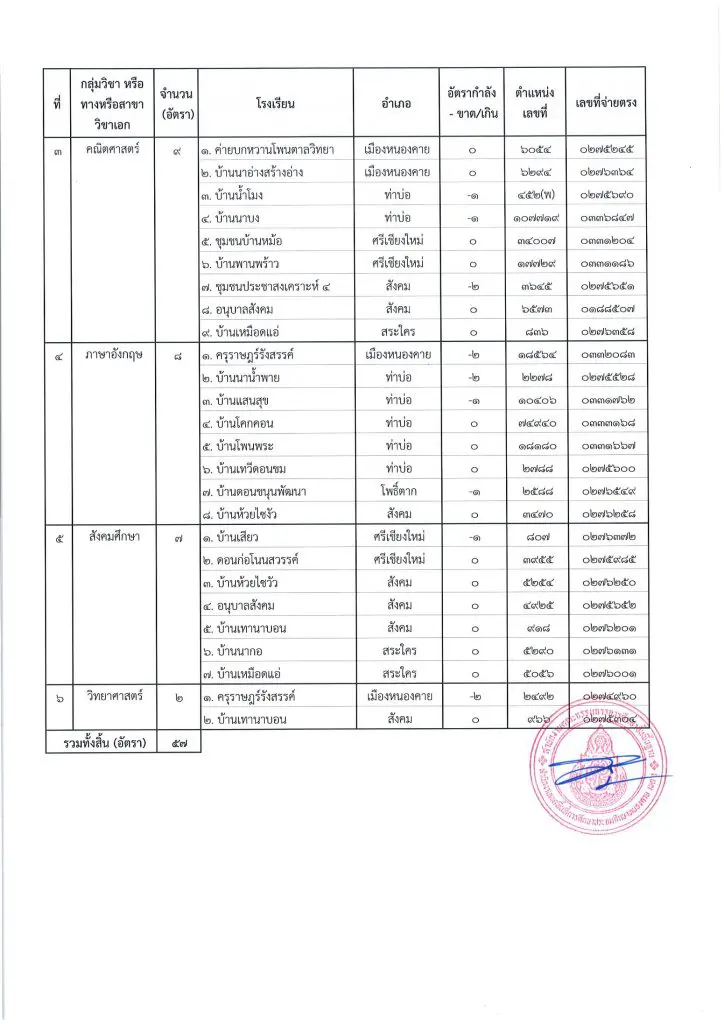 2nki 1721188108172567 03 สพป.หนองคายเขต1 เรียกบรรจุครูผู้ช่วย จำนวน 57 อัตรา