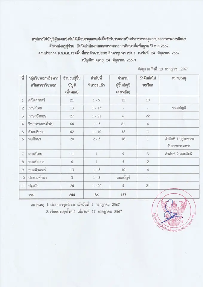 สพป.ชุมพร เขต1 สรุปบัญชีคงเหลือเรียกบรรจุครูผู้ช่วย 2567 ข้อมูล ณ วันที่ 19 กรกฎาคม 2567