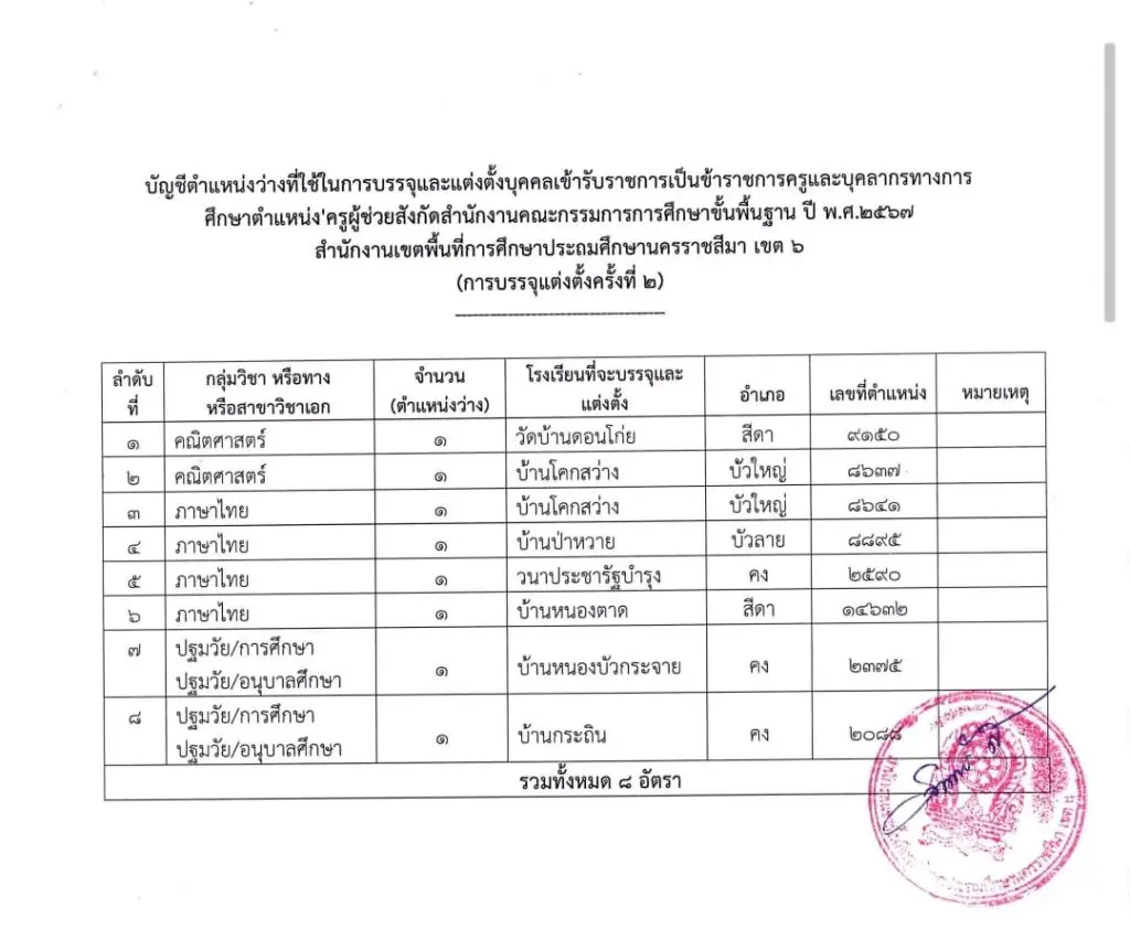 สพป.นครราชสีมา เขต6 เรียกบรรจุครูผู้ช่วยครั้งที่2 จำนวน 8 อัตรา กำหนดรายงานตัววันที่ 7 สิงหาคม 2567