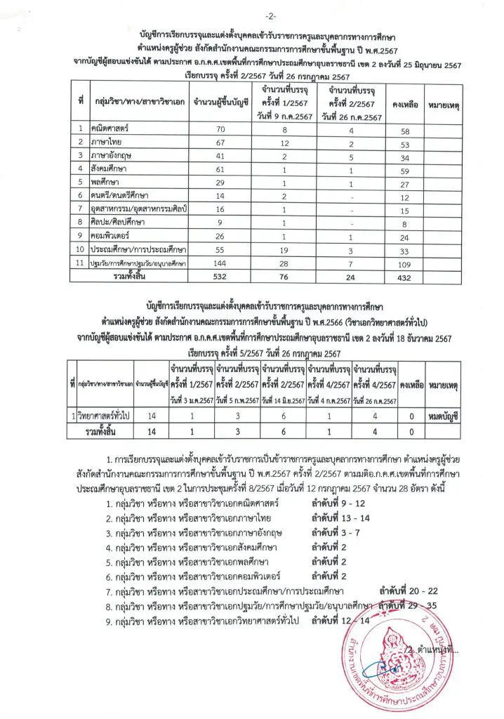 ubon2 2 สพป.อุบลราชธานีเขต2 เรียกบรรจุครูผู้ช่วย จำนวน 28 อัตรา