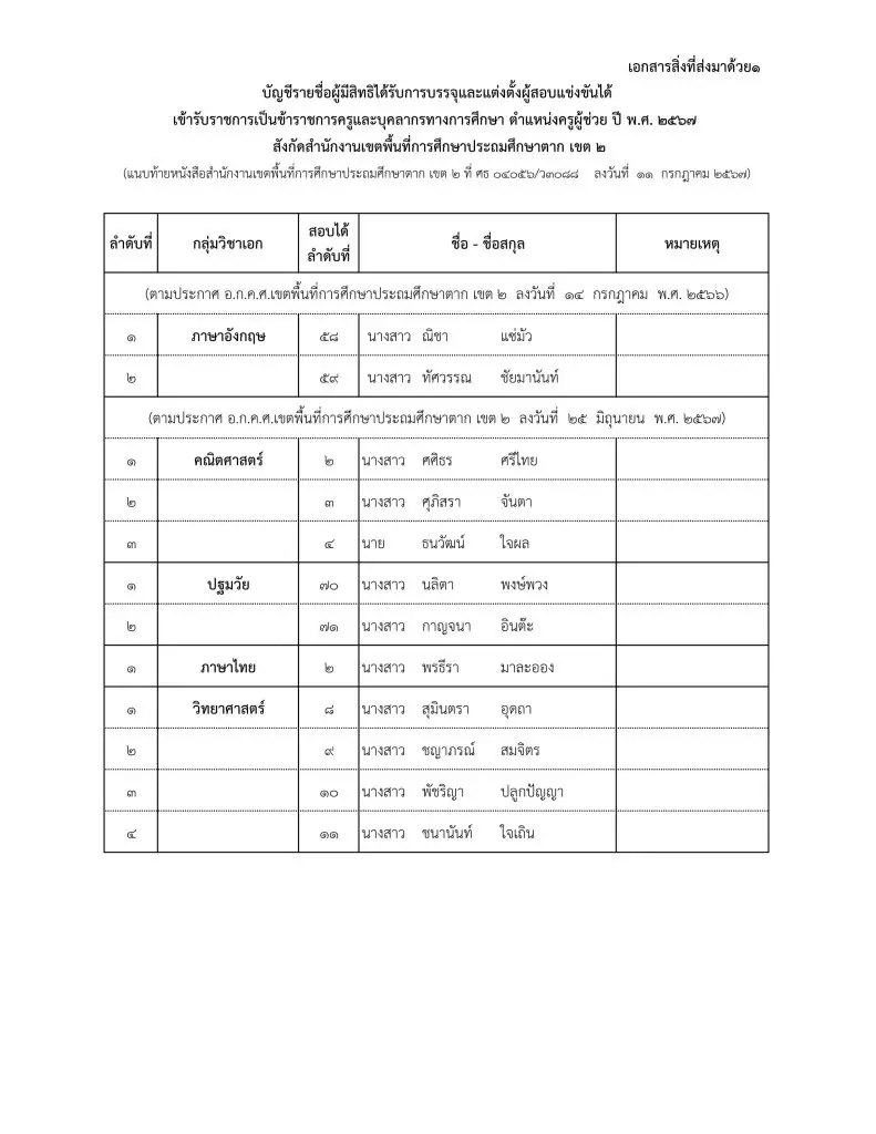 สพป.ตากเขต2 เรียกบรรจุครูผู้ช่วย จำนวน 12 อัตรา