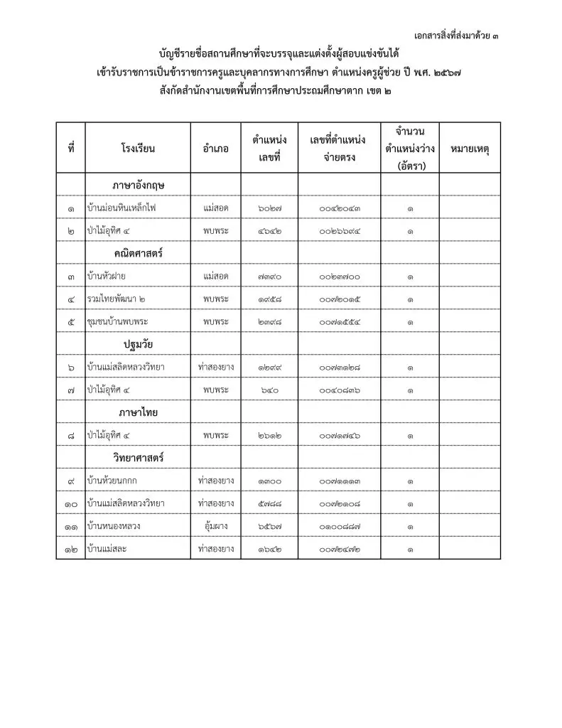 รายชื่อสถานศึกษา 01 สพป.ตากเขต2 เรียกบรรจุครูผู้ช่วย จำนวน 12 อัตรา