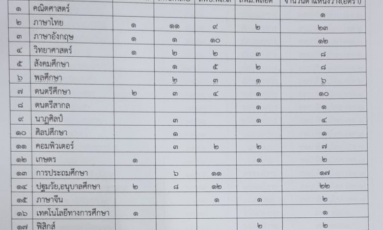 กศจ.พิษณุโลก เตรียมเปิดรับครูผู้ช่วย รอบทั่วไป 2564 จำนวน 18 วิชาเอก 128 อัตรา