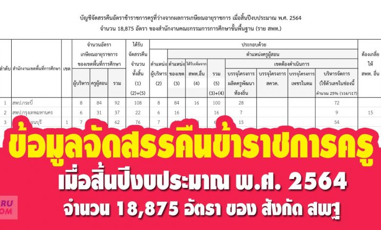 ข้อมูลการจัดสรรอัตราข้าราชการครูฯ ที่จะเกษียณอายุราชการ 2564 เมื่อสิ้นปีงบประมาณ พ.ศ. 2564 ใช้บรรจุเข้ารับราชการตำแหน่งครูผู้ช่วยรอบทั่วไป และกรณีพิเศษ