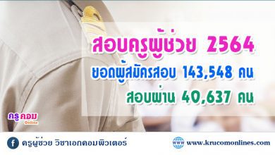 ประกาศรายชื่อผู้สอบผ่านครูผู้ช่วยภาค ก และ ข สอบผ่าน 40,637 คน คิดเป็นร้อยละ 28 จากผู้สมัครสอบทั้งสิ้น 143,548 คน