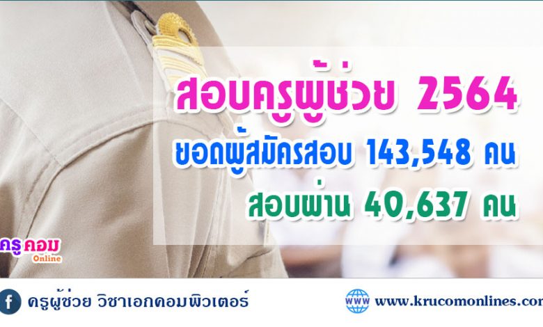 ประกาศรายชื่อผู้สอบผ่านครูผู้ช่วยภาค ก และ ข สอบผ่าน 40,637 คน คิดเป็นร้อยละ 28 จากผู้สมัครสอบทั้งสิ้น 143,548 คน