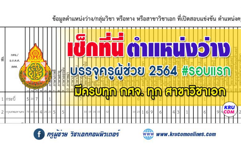 เช็กที่นี่ ตำแหน่งว่างบรรจุรอบแรก ครูผู้ช่วย สังกัด สพฐ ปี 2564