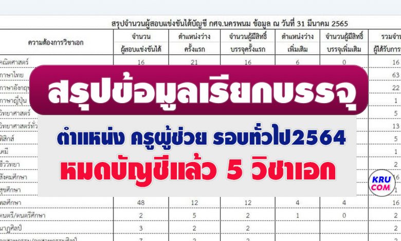 กศจ.นครพนม สรุปข้อมูลเรียกบรรจุ หมดบัญชี 5 สาขาวิชาเอก ข้อมูล 31 มีนาคม 2565