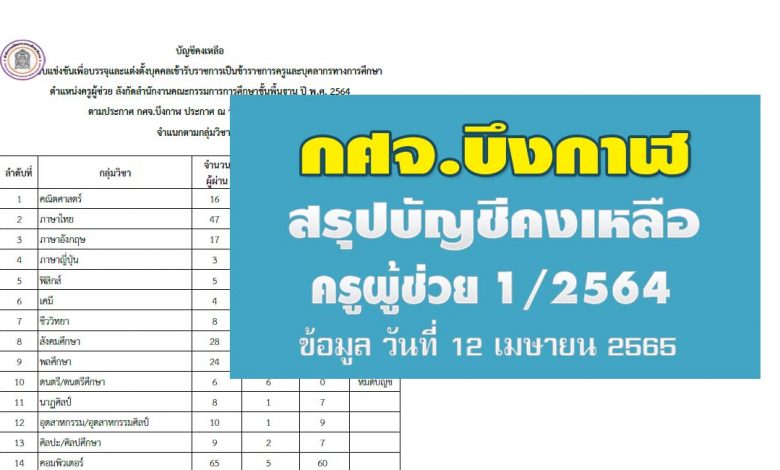 กศจ.บึงกาฬ สรุปข้อมูลคงเหลือเรียกบรรจุ ครูผู้ช่วย 2564 ข้อมูล ณ วันที่ 12 เมษายน 2565