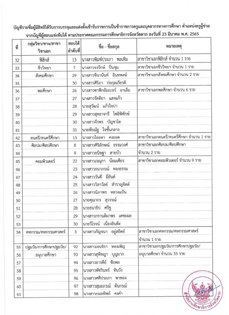 กศจ.ตาก เรียกบรรจุรอบที่2 ครูผู้ช่วย จำนวน 87 อัตรา