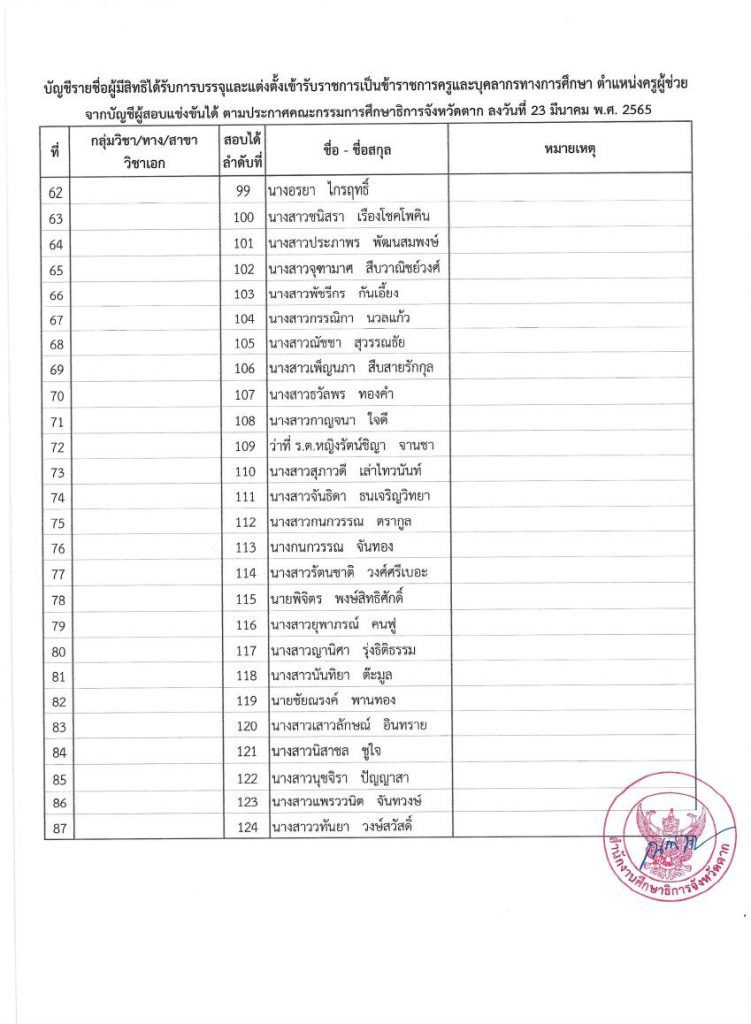 กศจ.ตาก เรียกบรรจุรอบที่2 ครูผู้ช่วย จำนวน 87 อัตรา