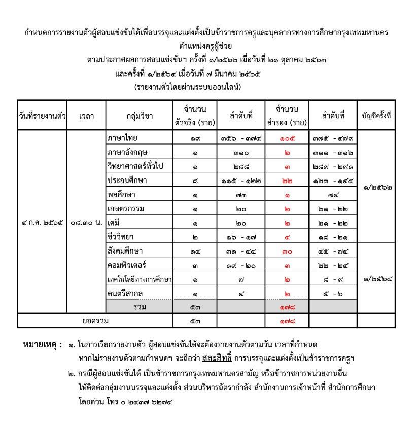 กรุงเทพมหานคร เรียกบรรจุครูผู้ช่วย จำนวน 53 อัตรา 12 กลุ่มวิชา