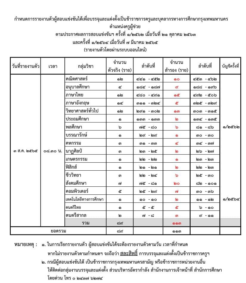 กรุงเทพมหานคร เรียกบรรจุครูผู้ช่วย จำนวน 89 อัตรา 18 กลุ่มวิชา รายงานตัว 3 ส